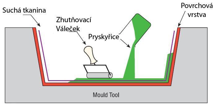 UTB ve Zlín, Fakulta technologická 36 3 TECHNOLOGIE VÝROBY KOMPOZIT 3.1 Ru ní laminace adíme ji k tzv.