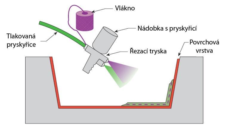 UTB ve Zlín, Fakulta technologická 37 Výztuže: Výztuže mohou být ve form sklen ných vláken, uhlíkových vláken, aramidových vláken i jiných syntetických nebo p írodních vláken v r zných formách.