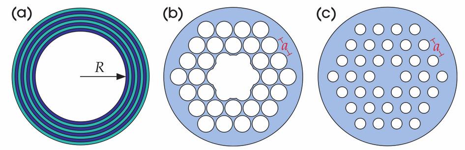 2D fotonická vlákna a) Bragg fiber, světlo je uzavřené braggovským zrcadlem ze soustředných válců.