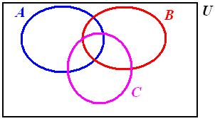 Grafické znázornenie množín, dôkazy množinových rovností Na názornú predstavu množín, množinových vzťahov a operácií medzi množinami sa používajú ich grafické znázornenia v rovine, tzv.