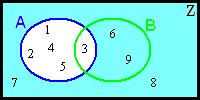 Znázornite pomocou Vennovych diagramov a zapíšte vymenovaním prvkov nasledovné množiny: a) doplnok množiny A vzhľadom k