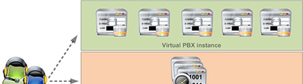 6.2. Provoz služby Služba UPC Business Virtuální ústředna je provozována na VM Ware virtualizační platformě.