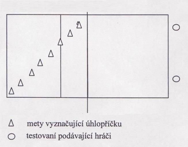 TEORETICKÁ ČÁST 3.5.3 TEST UMÍSTĚNÉHO PODÁNÍ- STARÁ VERZE Cílem tohoto testu je zjistit stupeň osvojení volejbalové dovednosti vrchního čelného podání.