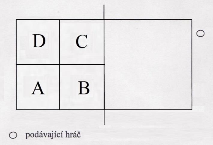 PRAKTICKÁ ČÁST Hráč provádí 5 podání za sebou tak, že první 4 podání umísťuje do označených částí postupně od A do D (4 pokusy). Poslední podání tj.