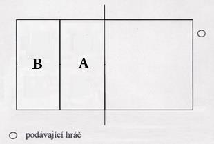 PRAKTICKÁ ČÁST Testovaná osoba provádí v souladu s pravidly volejbalu podání jednoruč vrchem a míč umisťuje do vyznačených zón. Míč umisťuje 5x do jednoho obdélníku a 5x do druhého obdélníku.