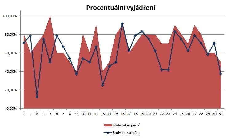 VÝSLEDKY A DISKUSE starého testu. Po zaokrouhlení korelačního koeficientu dostaneme číslo 0,54, pak tedy koeficient determinace r 2 = 0,29. Znamená to, že spolu hodnoty souvisejí z 29%.