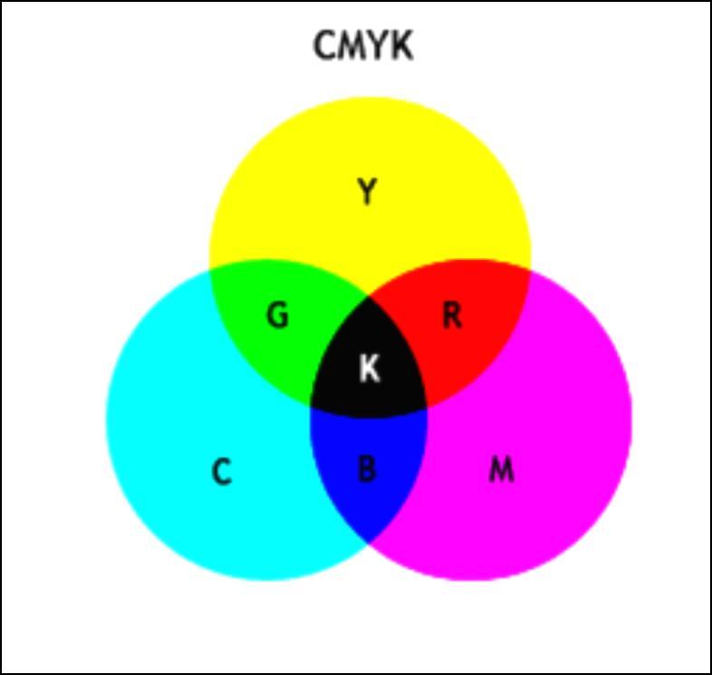 Subtraktívne miešanie farieb Naopak, miešanie dvojíc základných farieb subtraktívneho systému vytvára základné farby systému aditívneho Teda žltá a purpurová vytvára farbu červenú (R), azúrová a žltá