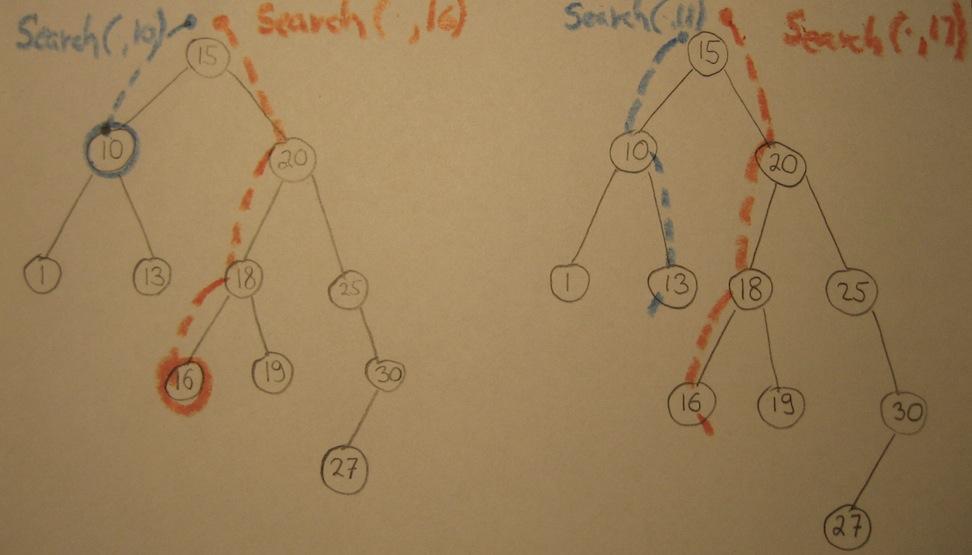 Příklad Vyhledávání v binárním stromu T. Vlevo: Modře: Search(root[T ], 10) vrátí ukazatel na uzel s hodnotou 10.