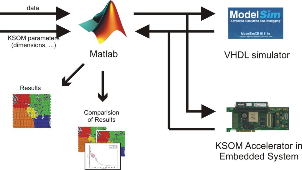 SSC Implementace KSOM 24 Prostředí akcelerátoru data parametry simulace