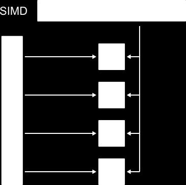 Instruction Multiple Data několik uzlů
