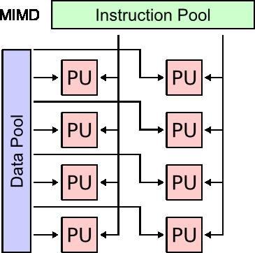procesor multimediální instrukce MIMD =