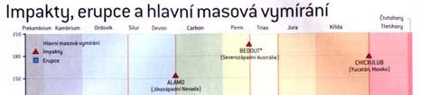 Masová vymírání Impakty, erupce a hlavní masová