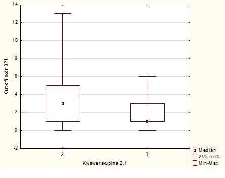 Graf 10: Meziskupinové srovnání skupin Škály borderline interpersonálních vztahů a Cut-off skóru BPI V třetím postupu analýzy dat korelační analýzy dat jsme pro ověření vztahu mezi Škálou borderline