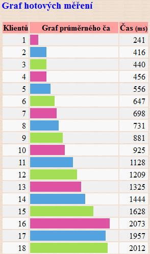 Určený je zejména pro firmy se stovkami až tisíci zaměstnanců, kteří často pracují s docházkou přes PC a tento test pomáhá správci IT ve správném určení výkonu serveru s ohledem na počet jader CPU.