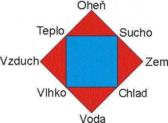 Pojem prvku v historii chemie Empedokles (490-430 př. n. l.) 4 základní prvky = oheň, voda, vzduch, země a 2 základní síly: přitažlivá a odpudivá (až 1783 H.