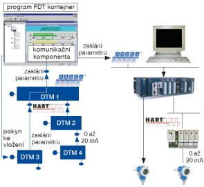 FDT/DTM v průmyslové automatizaci 15 Použití technologie FDT vyžaduje implementaci společně s operačním systémem Microsoft Windows, neboť standard FDT je založen na využití objektově orientovaných