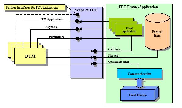 FDT/DTM v průmyslové automatizaci 18