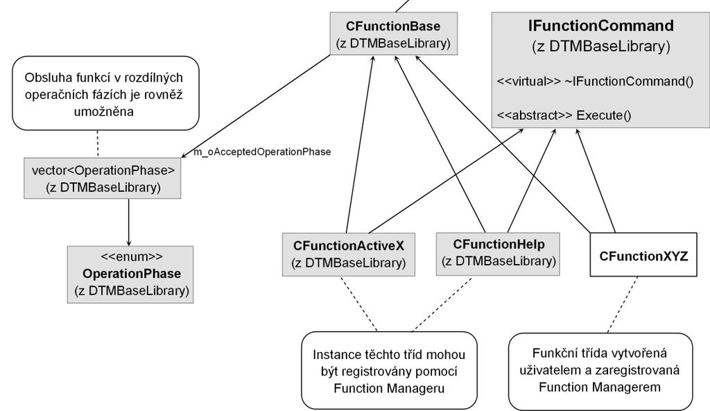 V kontextu rozhraní rámcové aplikace jsou vlastnosti funkcí definovány v dokumentu XML.