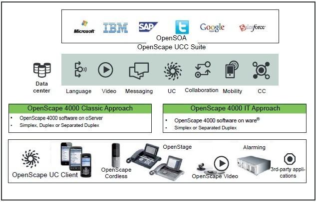 Sjednocená komunikace OpenScape UC Enterprise OpenScape UC Application je nejdůležitější částí portfolia sjednocené komunikace od Unify, která umožňuje komunikaci vreálném čase na základě informací o