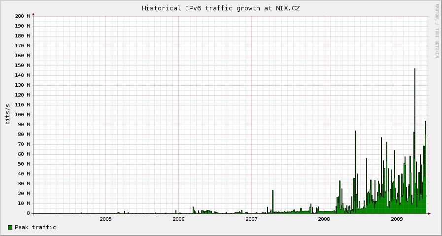 Vývoj IPv6 provozu v rámci NIX.