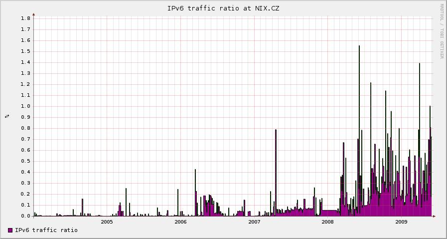 Poměr IPv4 a IPv6 provozu nárůst provozu v