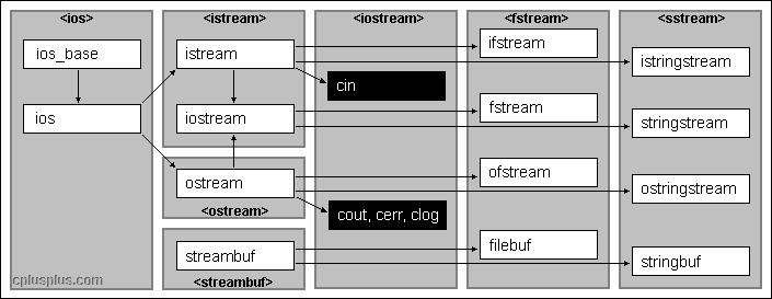 základní objekty v souboru <iostream> hierarchie umožňuje proudy s různými vlastnostmi všimněte si vícenásobné dědičnosti abstraktní třída ios_base rozhraní pro vstupní proudy istream rozhraní pro
