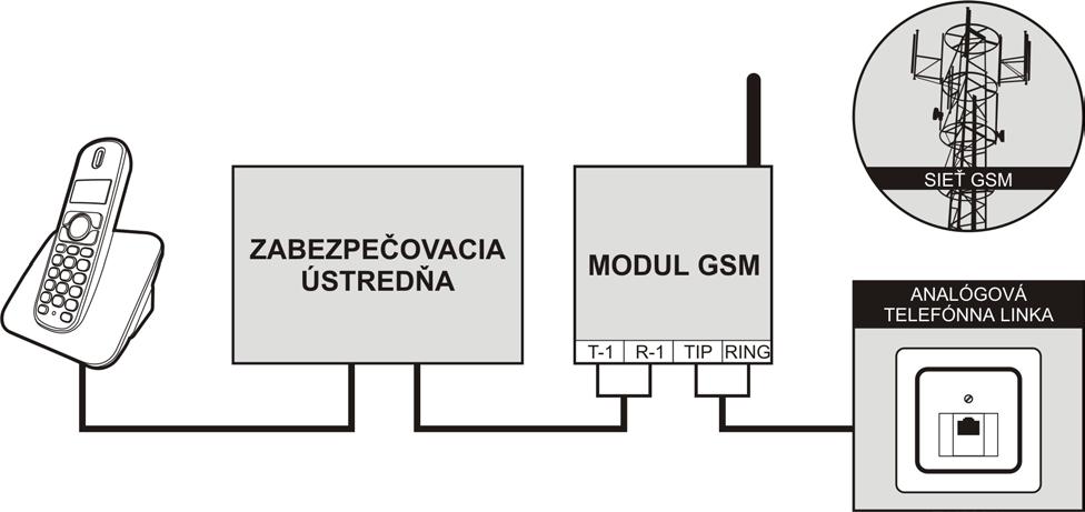4 GSM-4/GSM-5 SATEL Možnosť limitovania odchádzajúcich spojení realizovaných prostredníctvom telefónu GSM modulu na určené telefónne čísla.