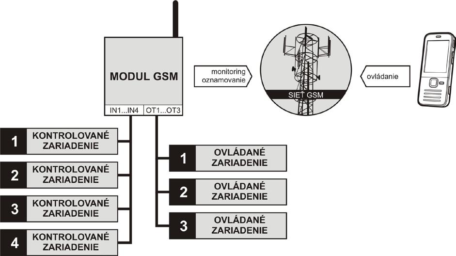 SATEL GSM-4/GSM-5 5 3.2 Kontrola zariadení / ovládanie zariadení Obr. 2. Modul kontrolujúci činnosť zariadení pripojených na vstupy a ovládajúci činnosť zariadení pripojených na výstupy.