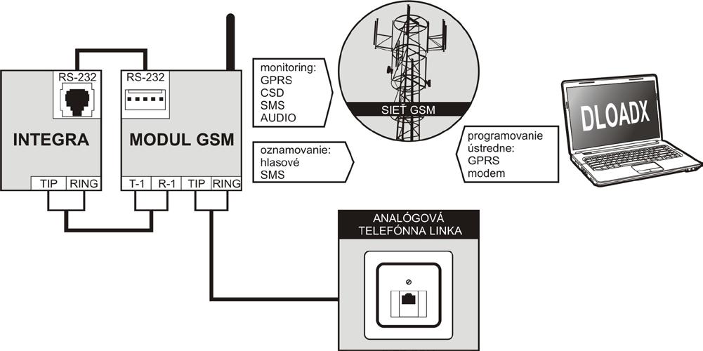 6 GSM-4/GSM-5 SATEL 3.4 Integrácia s ústredňami INTEGRA Obr. 4. Modul spolupracujúci s ústredňou INTEGRA.