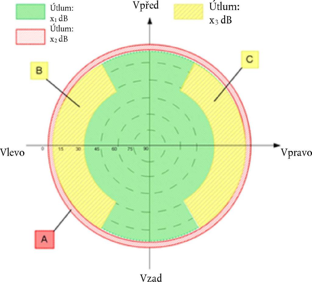 17.1.2017 L 12/75 Obrázek 3 Definice městského kaňonu Pásmo Rozsah elevace (ve stupních) Rozsah azimutu (ve stupních) A 0 5 0 360 B 5 30 210 330 C 5 30 30 150 Pozadí Oblast mimo pásma A, B, C 2.2.4.2. Diagram městského kaňonu útlum: 0 db B 40 db C 40 db A 100 db nebo je signál vypnut 2.