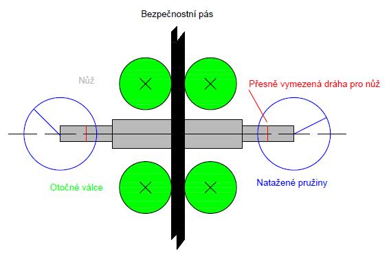 Obrázek 4.8: Návrh řezače bezpečnostních pásů bokorys Systém řezání se spustí pomocí elektromagnetu, který přitáhne pojistku, a tím odjistí nůž.