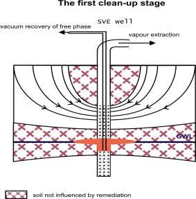 Clean-up technology Combination of several methods I.