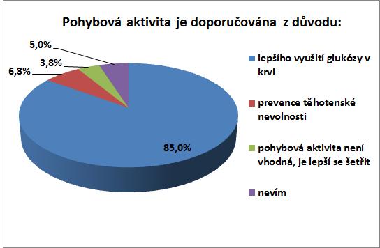 GRAFY - PREZENTACE VÝSLEDKŮ VÝZKUMU Obrázek: Ukázka výsečového grafu při znázornění výsledků