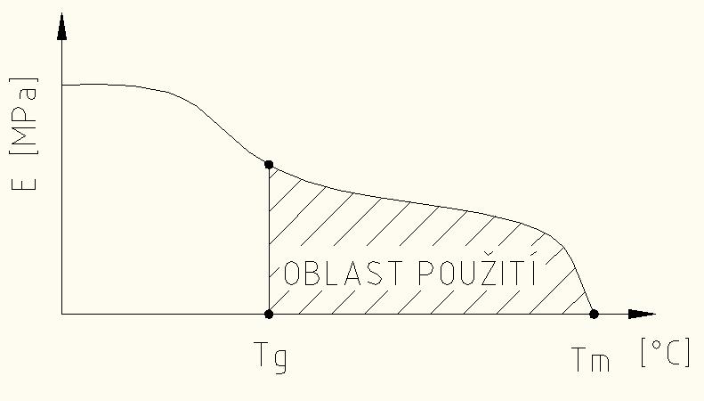 UTB ve Zlíně, Fakulta technologická 15 Obr. 2. Oblast využití semikrystalických plastů 1.1.2 Přísady polymerů Základní vlastnosti polymerů see mohou měnit vlivem nejrůznějších přísad a tím splnit požadavek volby vhodného plastu.