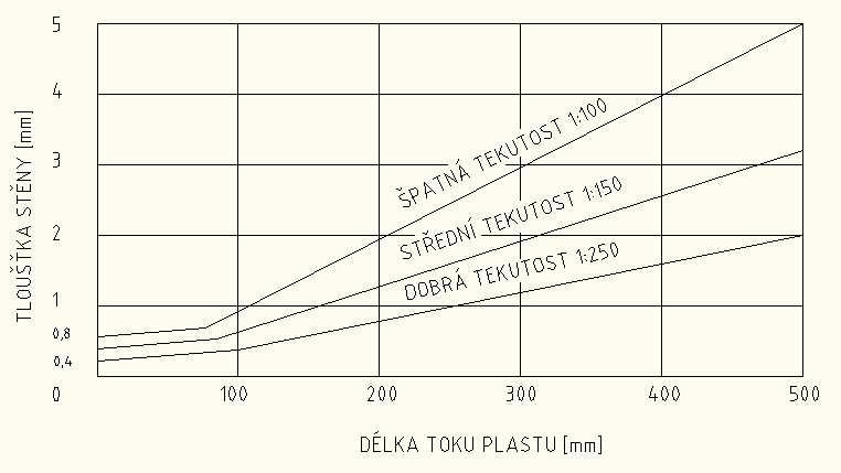 UTB ve Zlíně, Fakulta technologická 20 Celková konstrukce součásti musí především splňovat vhodnou polohu dělící roviny (dělících rovin) a tím je určen i způsob zaformování.