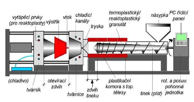 UTB ve Zlíně, Fakulta technologická 23 3.2 Vstřikovací stroj Vstřikovací proces probíhá na moderních strojích většinou plně automaticky, takže se dosahuje vysoké produktivity práce.