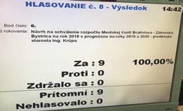 Vzdelávanie V rámci tejto kapitoly bude aj naďalej prioritou rozširovanie materskej a základnej školy. Vyše 457 700 eur pôjde na dobudovanie materskej školy o dve triedy a jedáleň.