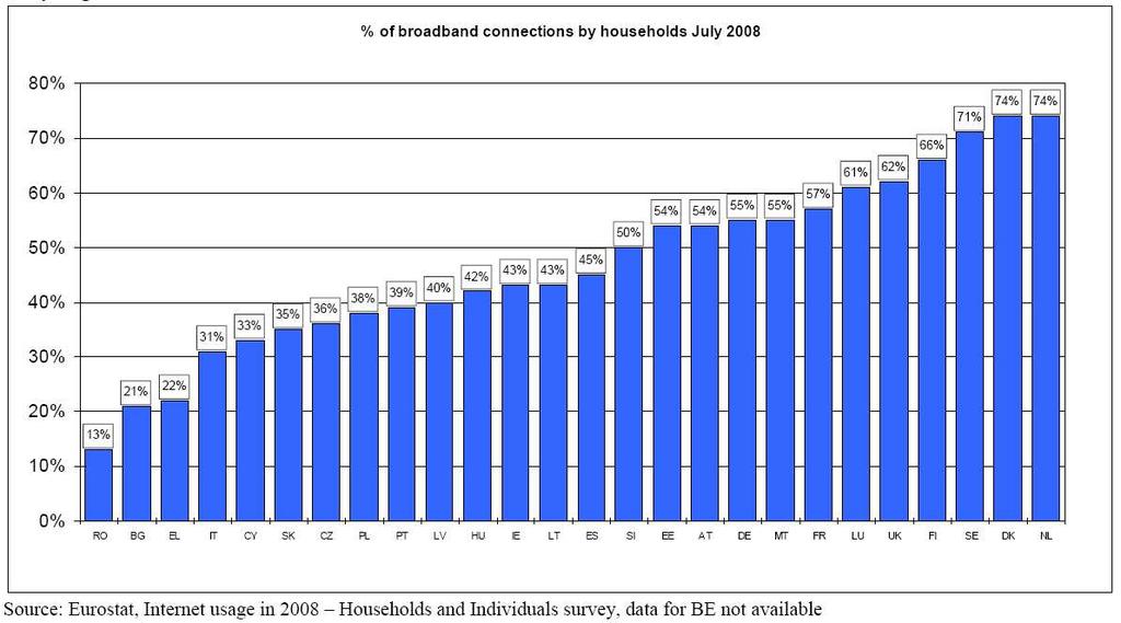 Penetrácia pevného širokopásmového pripojenia domácností v EÚ, júl 2008 Poznámka: nepretržitý prístup