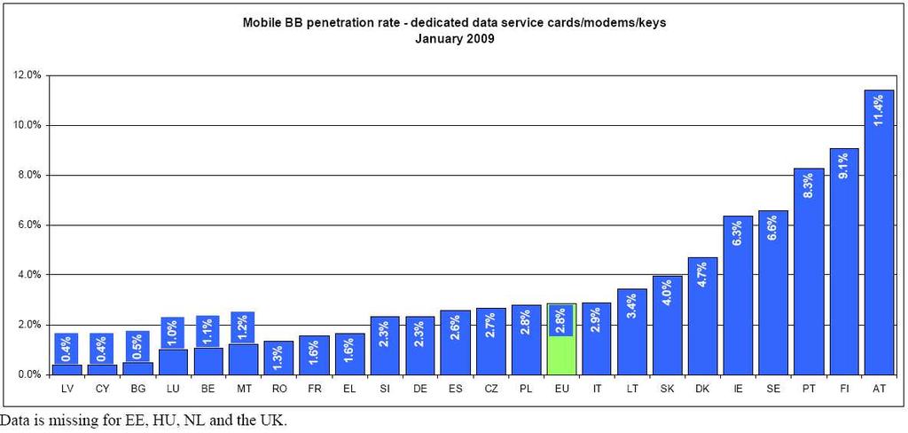 Penetrácia mobilného širokopásmového prístupu obyvateľov v SR, január 2009 Poznámka: nepretržitý