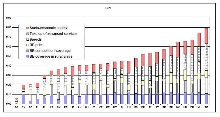 Index širokopásmovej výkonnosti (Broadband Performance