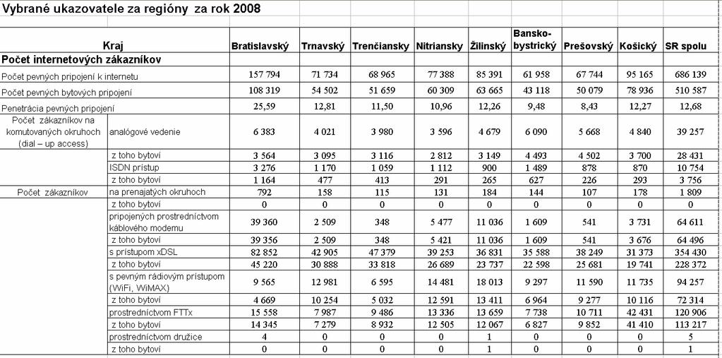 Pripojenie na internet v regiónoch SR,