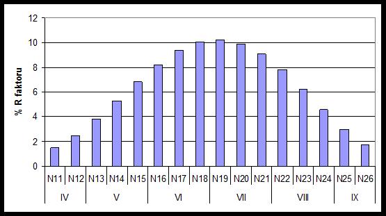Měsíc Měsíční % dekáda Dekádní % N15 6,8 VI 27,6 N16 8,2 N17 9,3 N18 10,1 VII 29,2 N19 10,2 N20 9,9 N21 9,1 VIII 18,6 N22 7,8 N23 6,2 N24 4,6 IX 4,7 N25 3 N26 1,7 Obr. 1.1: Procentuální distribuce R-faktoru pro jednotlivé měsíce grafická část Obr.