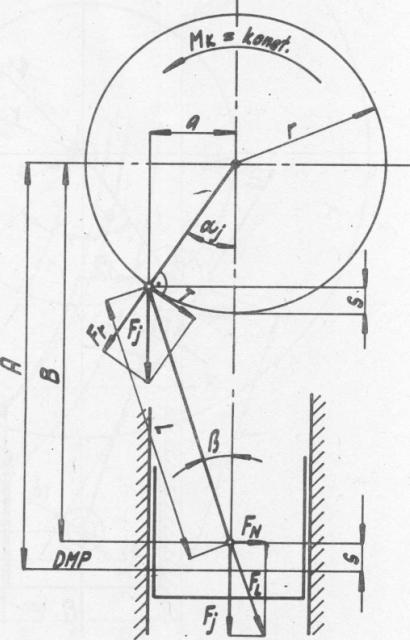 Pro rozklad sil bez tření platí při neuvažování délky ojnice: M K konst. T KL r Fj a, kde r je poloměr kliky a T KL je tečná síla na poloměru kliky [5].
