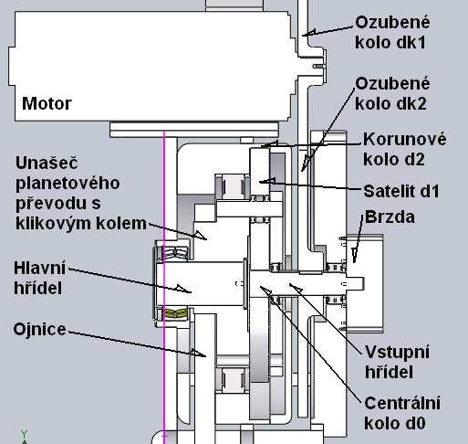 Byla vybrána 3. návrhová varianta s uspořádáním: klikové kolo-ojnice-beran. Převod mezi hřídelem s klikovým kolem a motorem je uskutečněn planetovým převodem a jedním párem ozubených kol. 4.