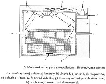 Základy konstrukce MW mineralizátorů Charakteristiky materiálů nádobek na vzorky Materiál Teplota tavení Maximálna pracovní teplota [ C] [ C] tg.