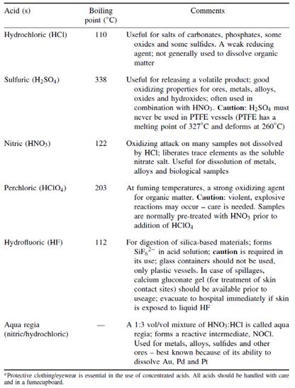 : HF nezbytná pro vzorky s obsahem silikátů, vzniká SiF 4, odkouření nadbytku HF nebo komplexace s kyselinou boritou. HNO 3 + H 2 O 2 vhodná směs pro biologické vzorky.