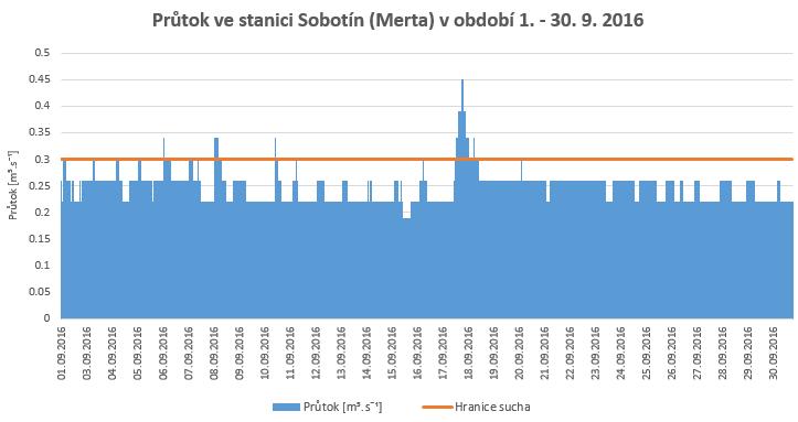 Obr. 12 Průtok a hranice sucha v září v profilu Sobotín (Merta) Týdenní a měsíční zhodnocení, nejen hydrologického sucha, můžete nalézt na