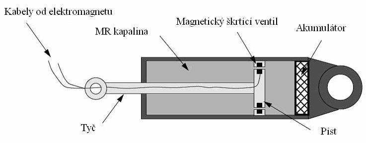 oleji nastavením průtoku elektrického napětí přes elektromagnet (obr.5.6). Obr. 5.