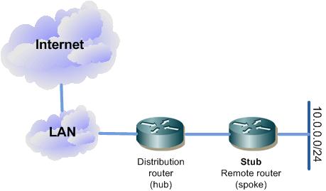 EIGRP router posílá pravidelně malé hello pakety (přednastaveno na 5 s u Ethernetu), které nijak nezatěžují linku a umožňují routerům vzájemnou minimální komunikaci.