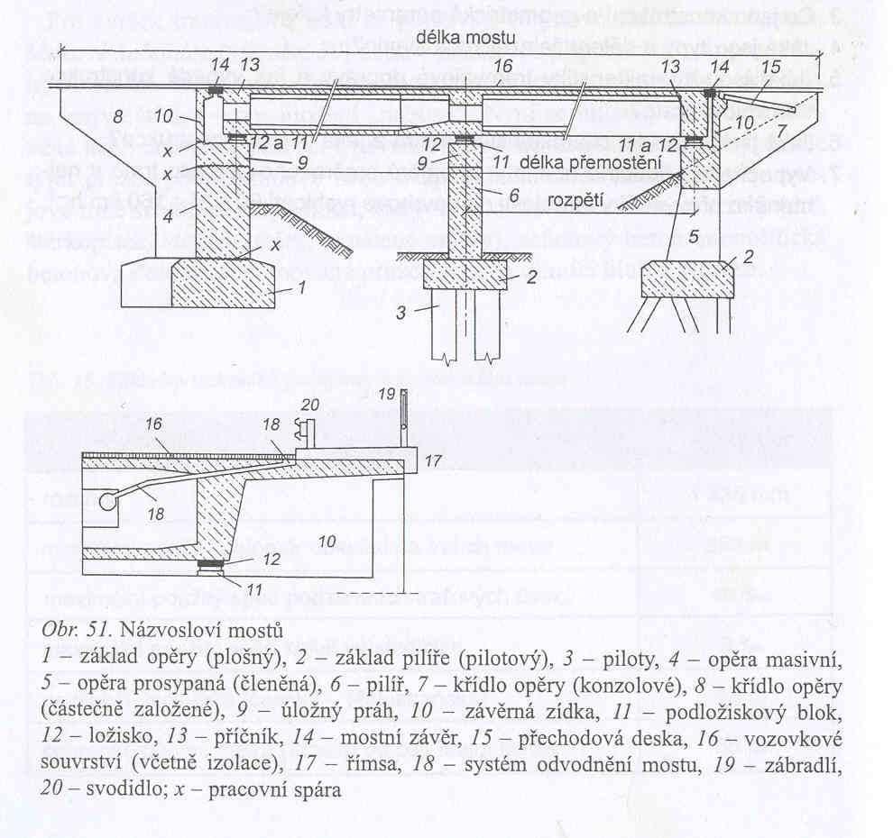 Skladba mostu: Spodní stavba opěry, pilíře (1,2,3,4,5,6) Nosná konstrukce Svršek (16) Vybavení svodidla, zábradlí,